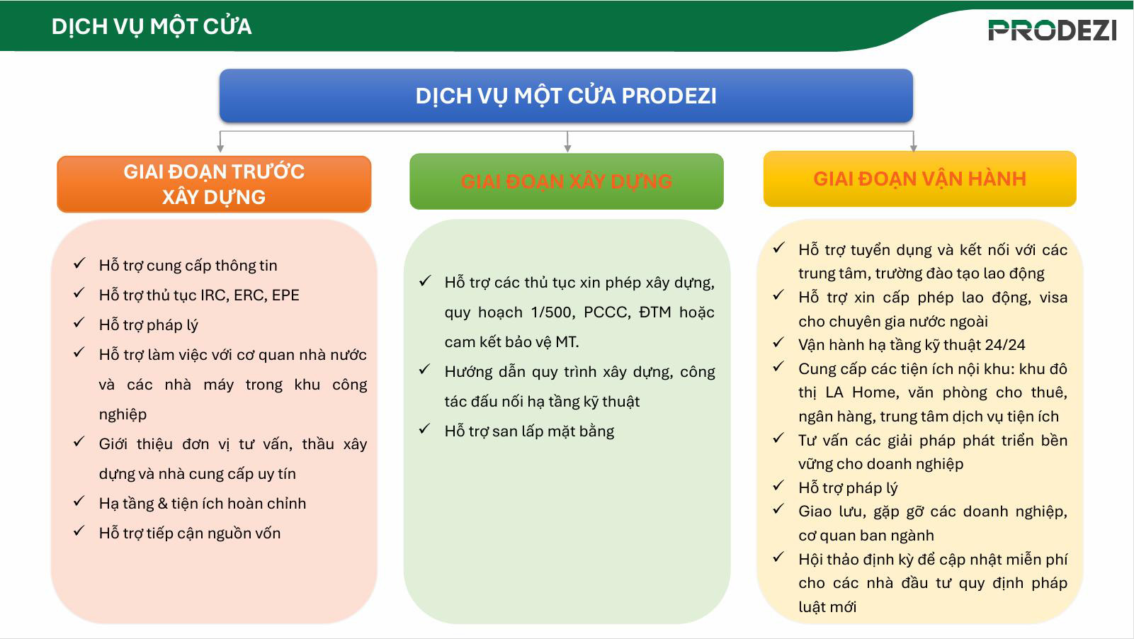 phối cảnh mặt bằng khu công nghiệp đô thị Lahome Long An Prodezi